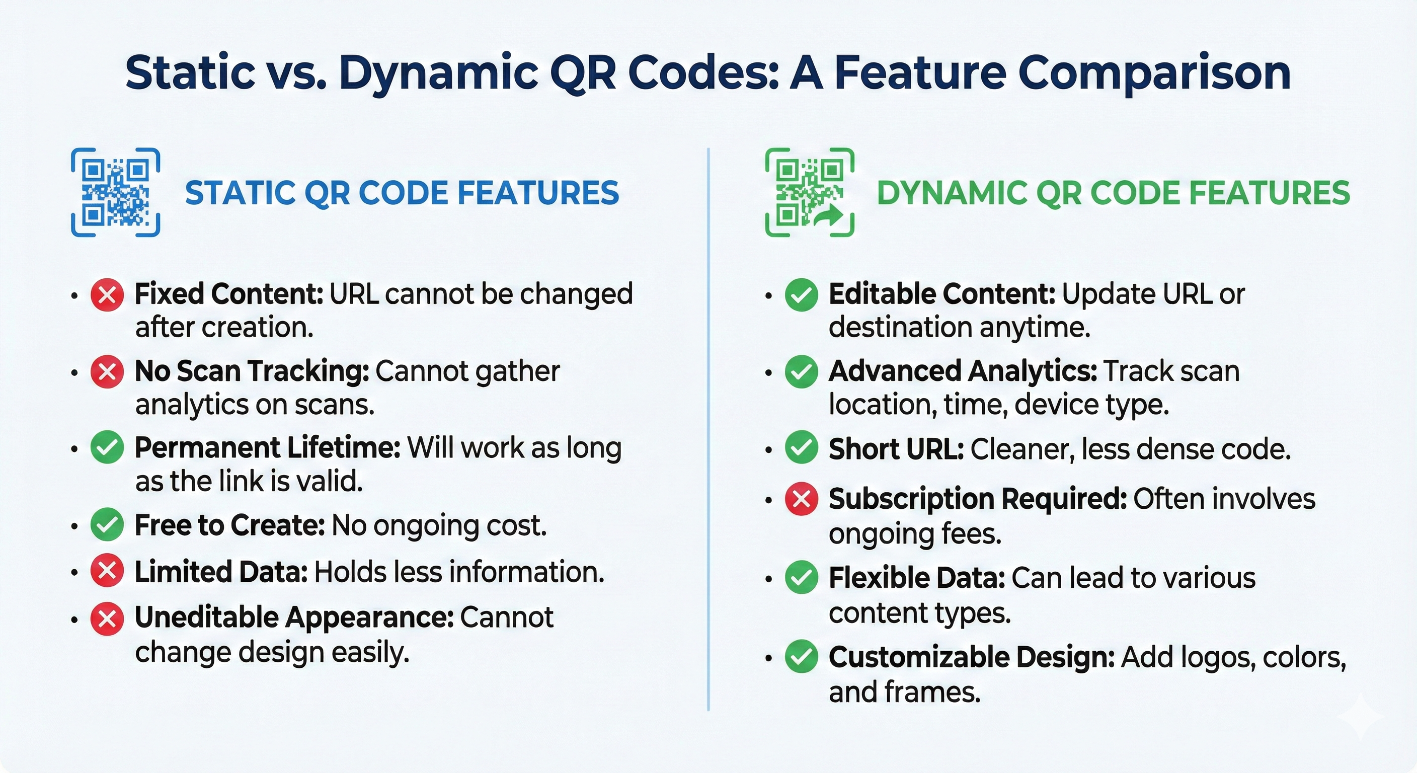 Side-by-side infographic comparing static and dynamic QR code features and benefits